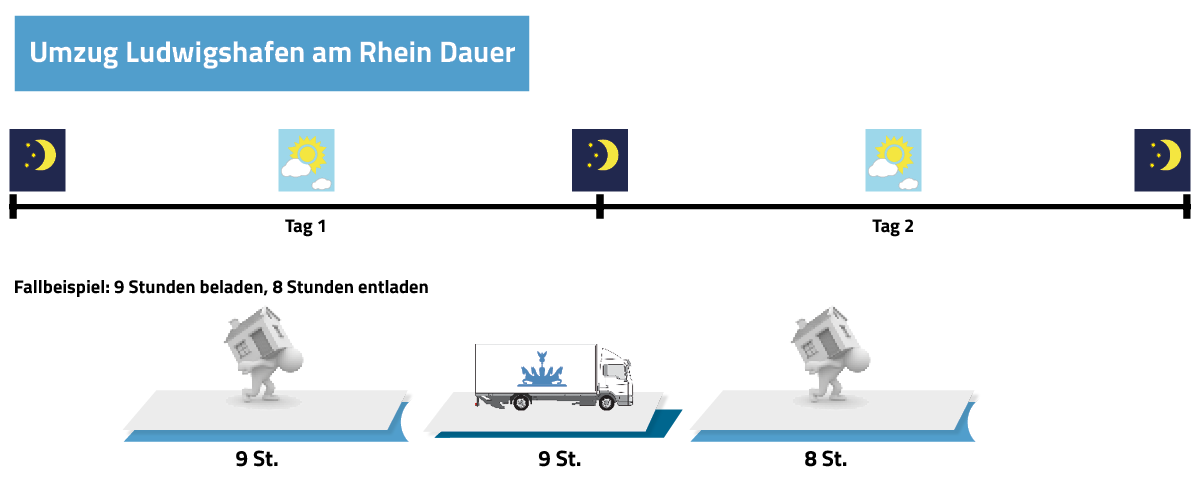 Umzug Berlin Ludwigshafen am Rhein Dauer