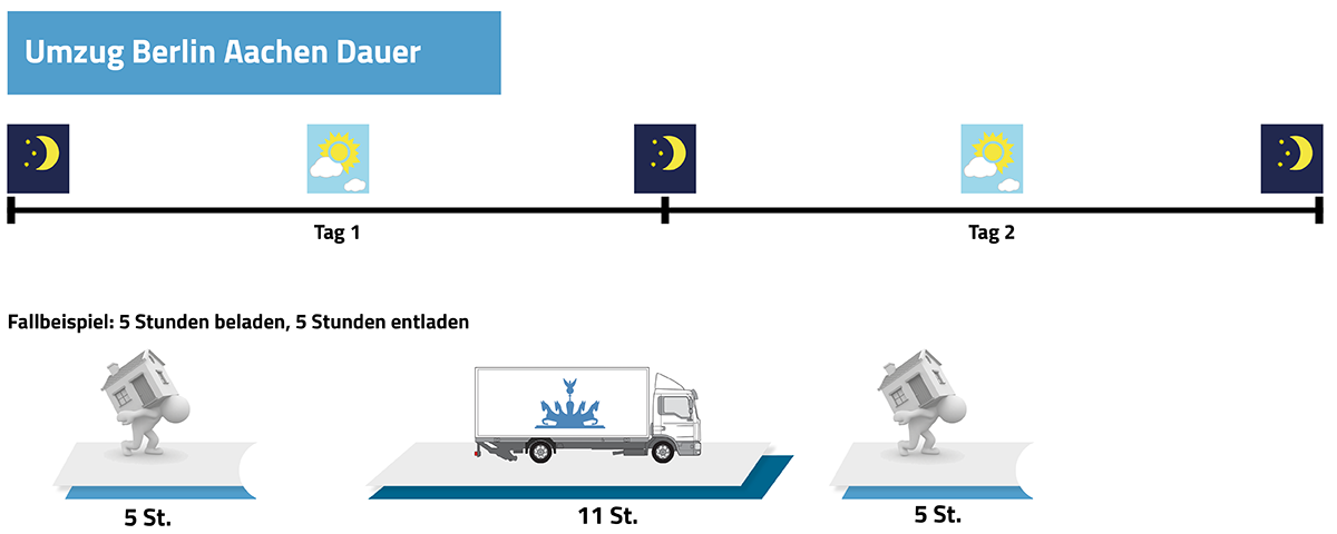 Umzug Berlin Aachen Dauer