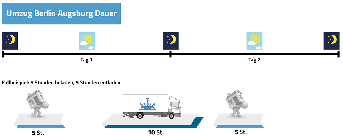 Umzug Berlin Augsburg Dauer