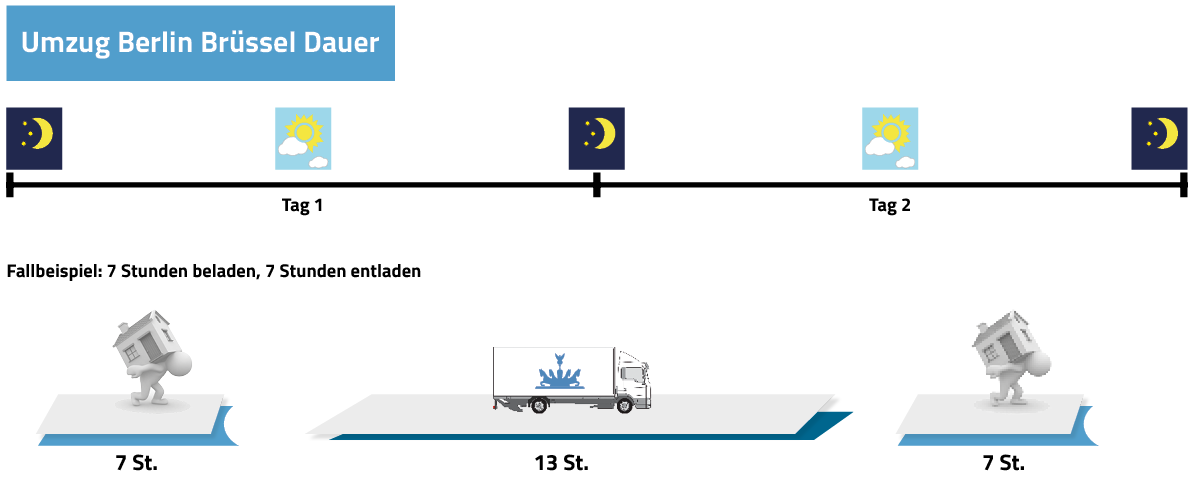 Umzug Berlin Belgien Dauer
