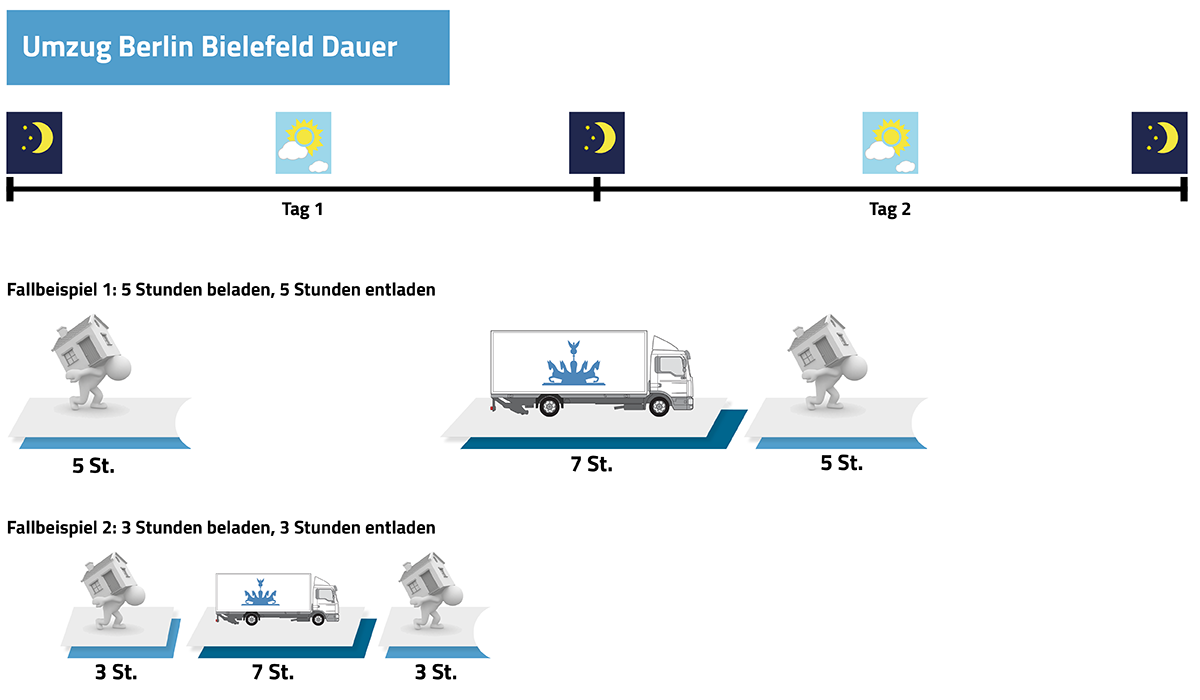 Umzug Berlin Bielefeld Dauer