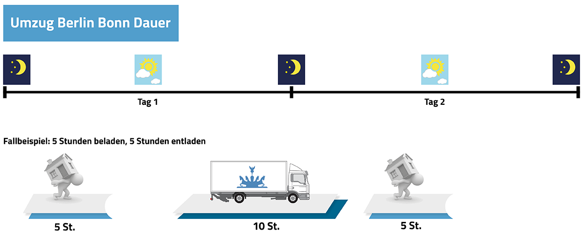 Umzug Berlin Bonn Dauer