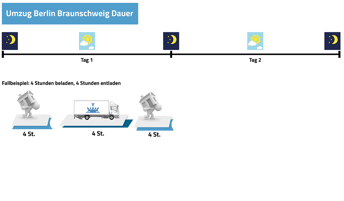 Umzug Berlin Braunschweig Dauer