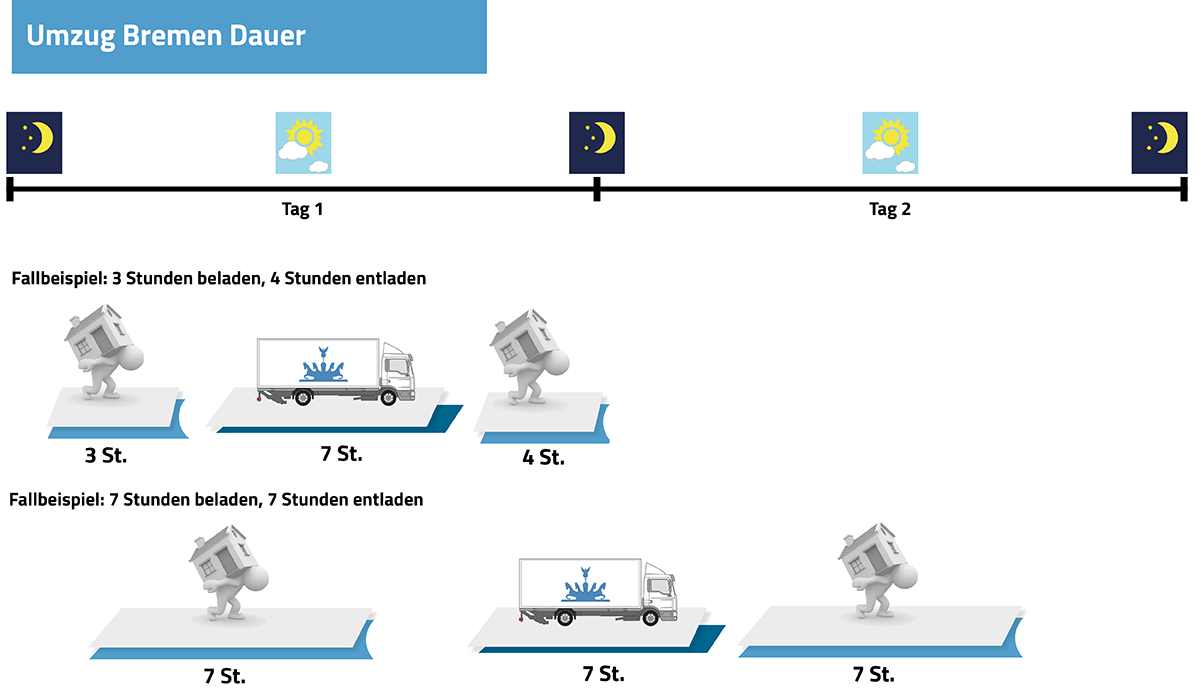 Umzug Berlin Bremen Dauer