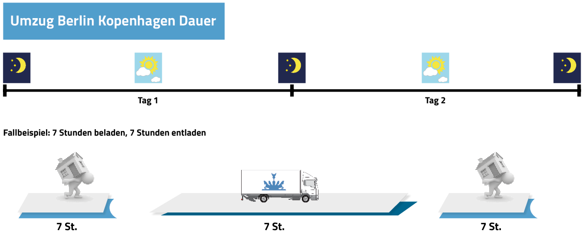 Umzug Berlin Kopenhagen Dauer