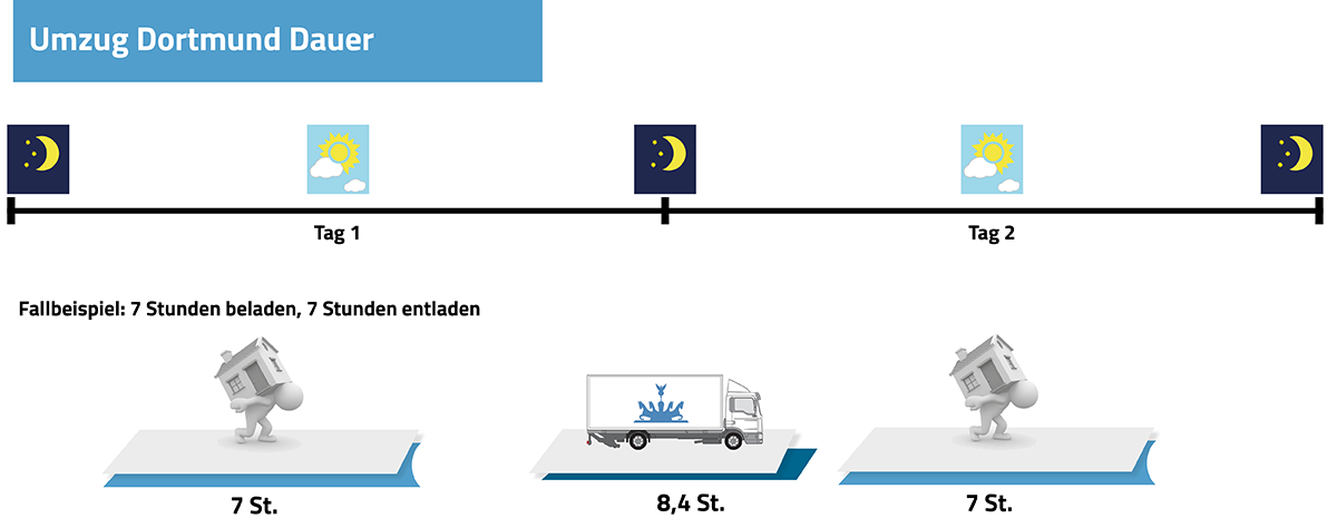 Umzug Berlin Dortmund Dauer