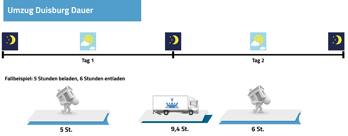 Die Grafik stellt beispielhaft die Dauer eines Berlin Duisburg Umzuges dar Umzug Berlin Duisburg Dauer