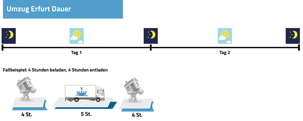 Die Grafik stellt beispielhaft die Dauer eines Berlin Erfurt Umzuges dar Umzug Berlin Erfurt Dauer
