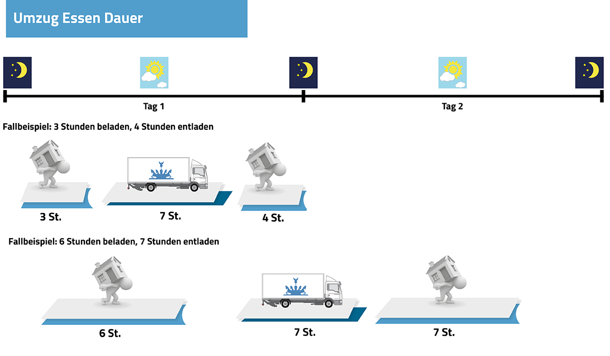Die Grafik stellt beispielhaft die Dauer eines Berlin Essen Umzuges dar Umzug Berlin Essen Dauer