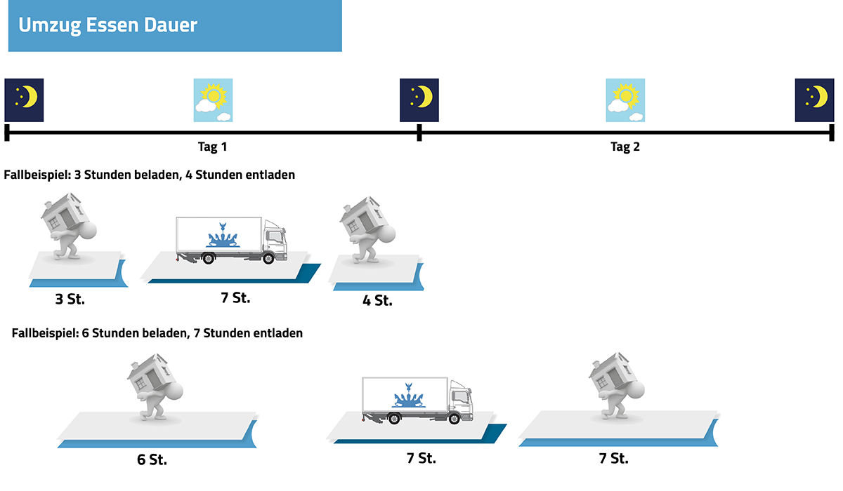 Umzug Berlin Essen Dauer