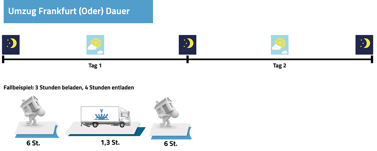Die Grafik stellt beispielhaft die Dauer eines Berlin Frankfurt Umzuges dar Umzug Berlin Frankfurt an der Oder Dauer