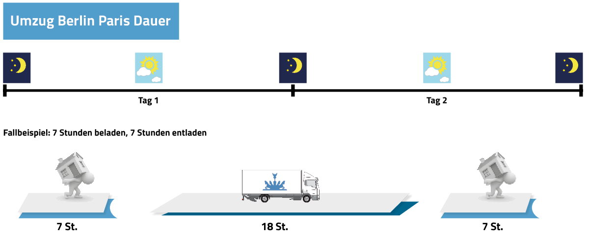 Umzug Berlin Paris Dauer