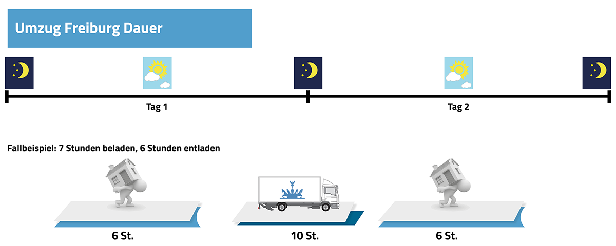 Umzug Berlin Freiburg Dauer