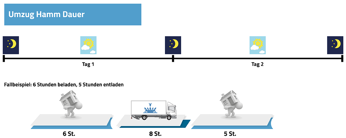 Umzug Berlin Hamm Dauer