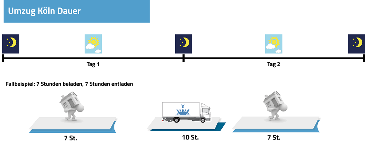 Umzug Berlin Köln Dauer