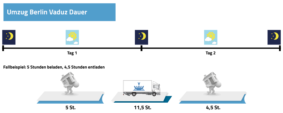 Umzug Berlin Vaduz Dauer