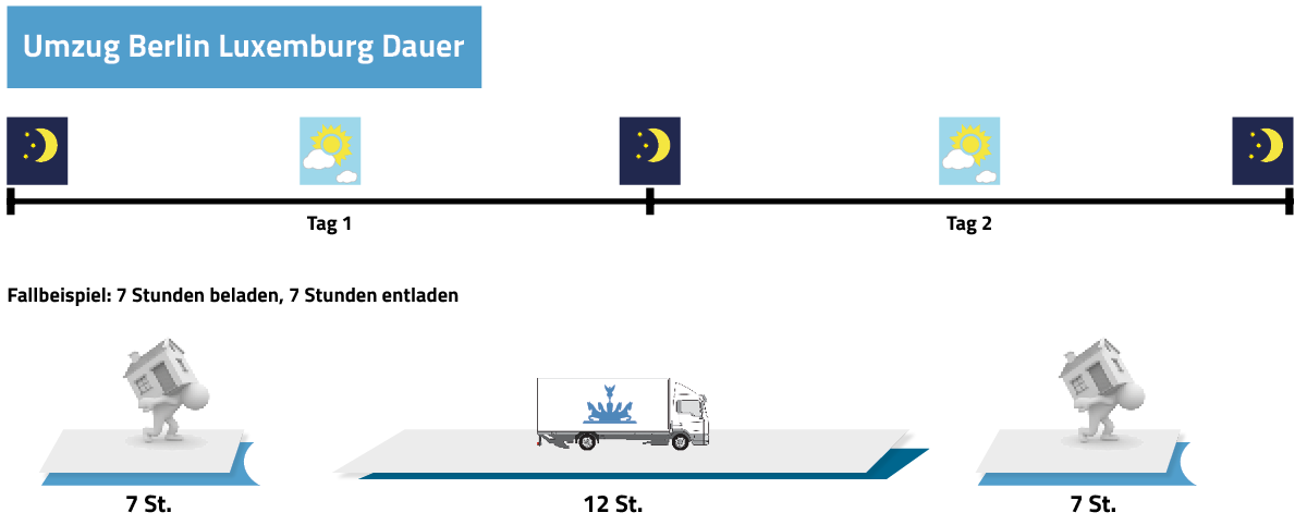 Umzug Berlin Luxemburg Dauer