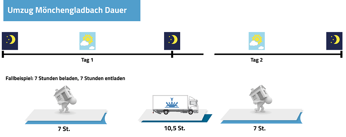 Umzug Berlin Mönchengladbach Dauer