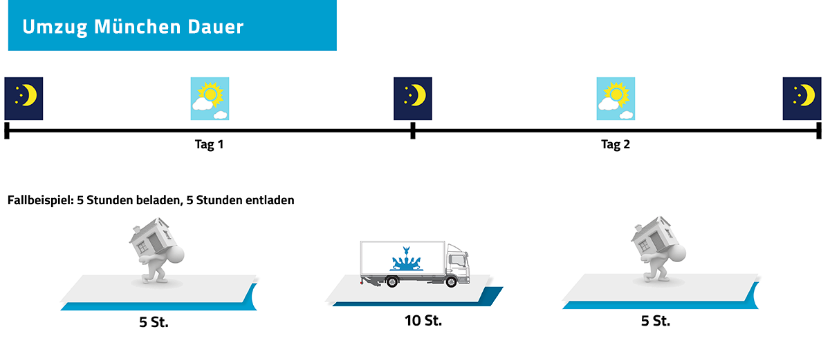 Umzug Berlin München Dauer