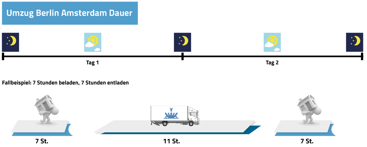 Umzug Berlin Amsterdam Dauer