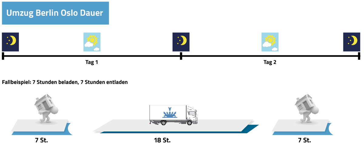 Umzug Berlin Oslo Dauer
