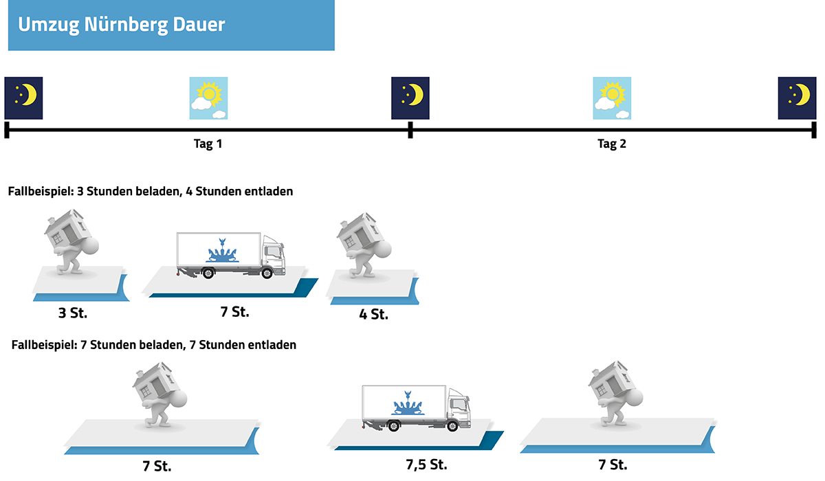 Umzug Berlin Nürnberg Dauer