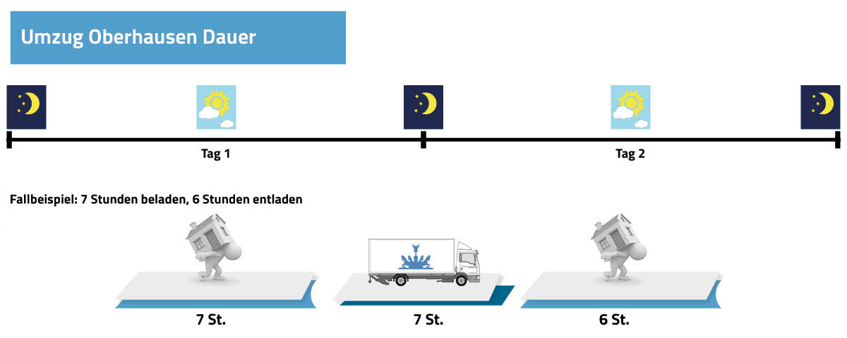 Umzug Berlin Oberhausen Dauer