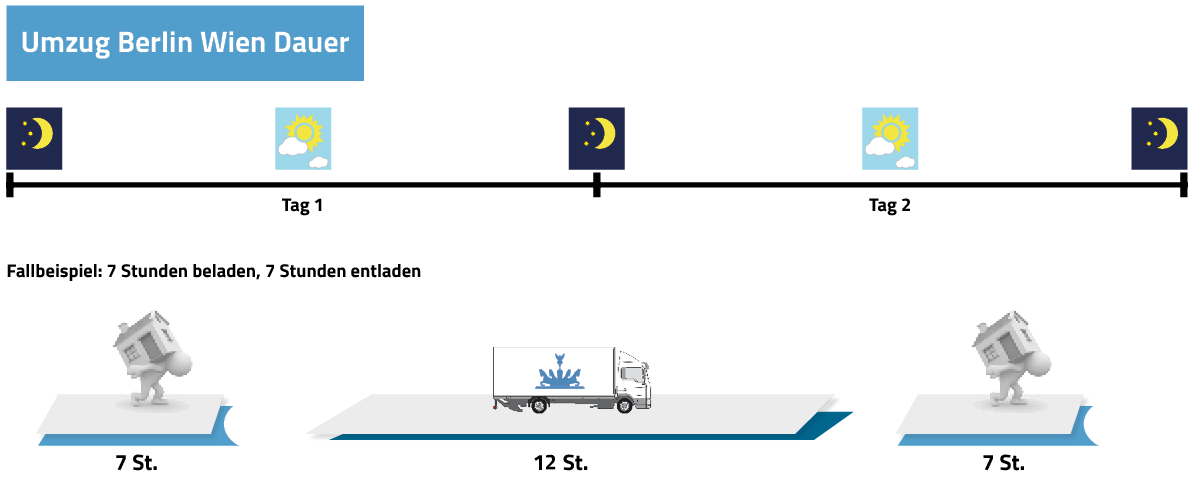 Umzug Berlin Wien Dauer