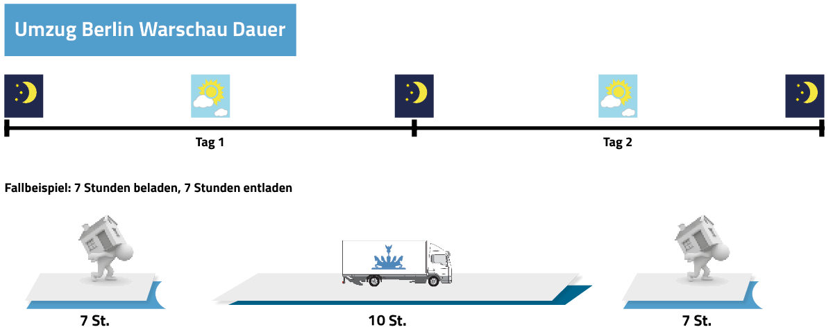 Umzug Berlin Warschau Dauer