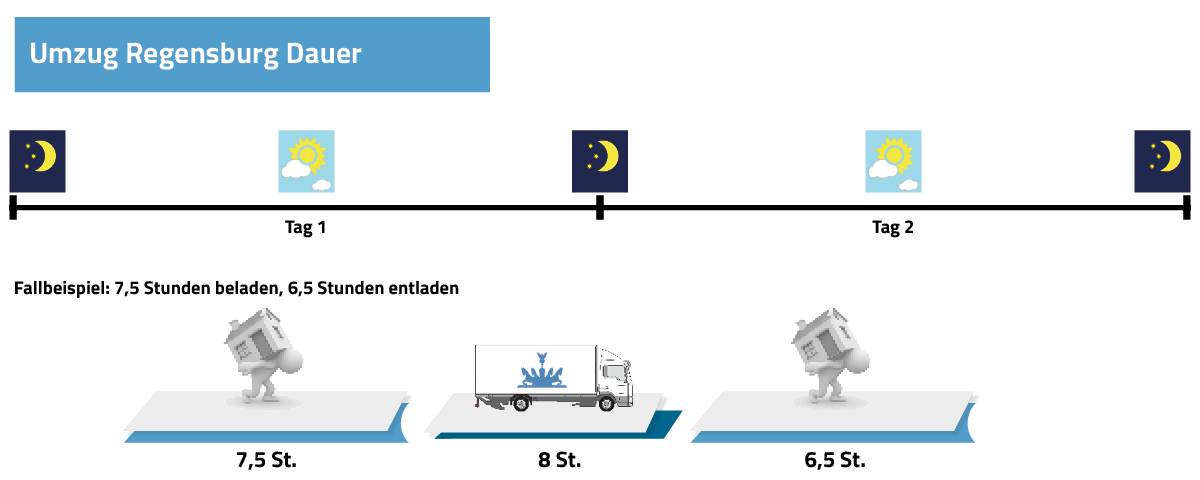 Umzug Berlin Regensburg Dauer
