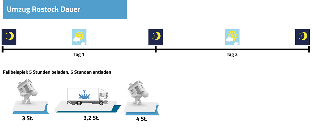 Umzug Berlin Rostock Dauer