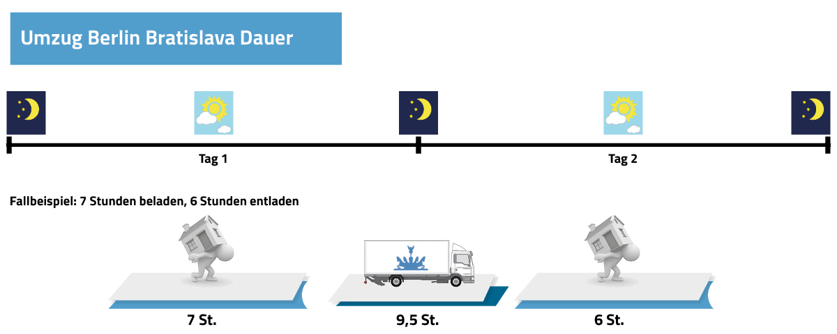 Umzug Berlin Bratislava Dauer