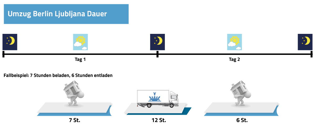 Umzug Berlin Ljubljana Dauer