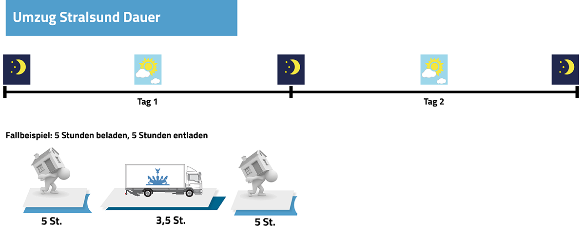 Umzug Berlin Stralsund Dauer