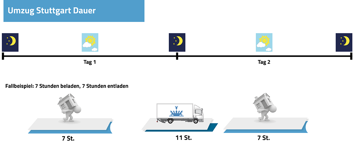 Umzug Berlin Stuttgart Dauer