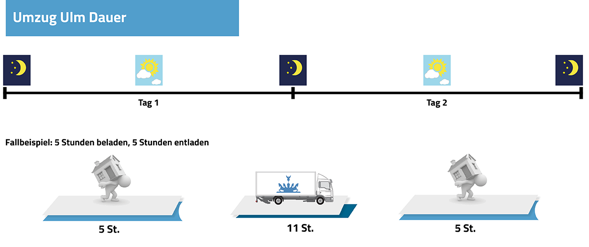 Umzug Berlin Ulm Dauer