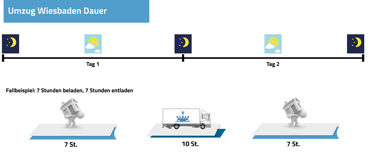Umzug Berlin Wiesbaden Dauer